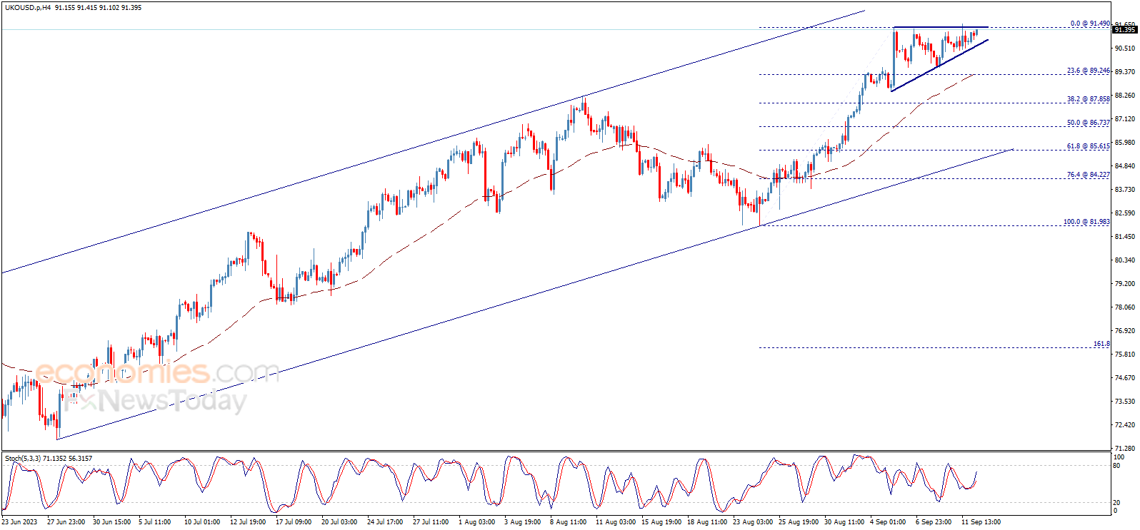 Midday update for Brent oil 12-09-2023