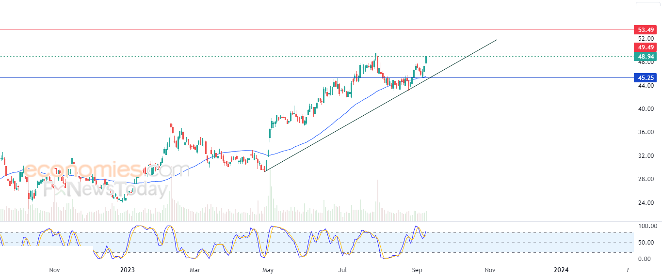 Uber readies to tackle pivotal resistance - Analysis - 12-09-2023
