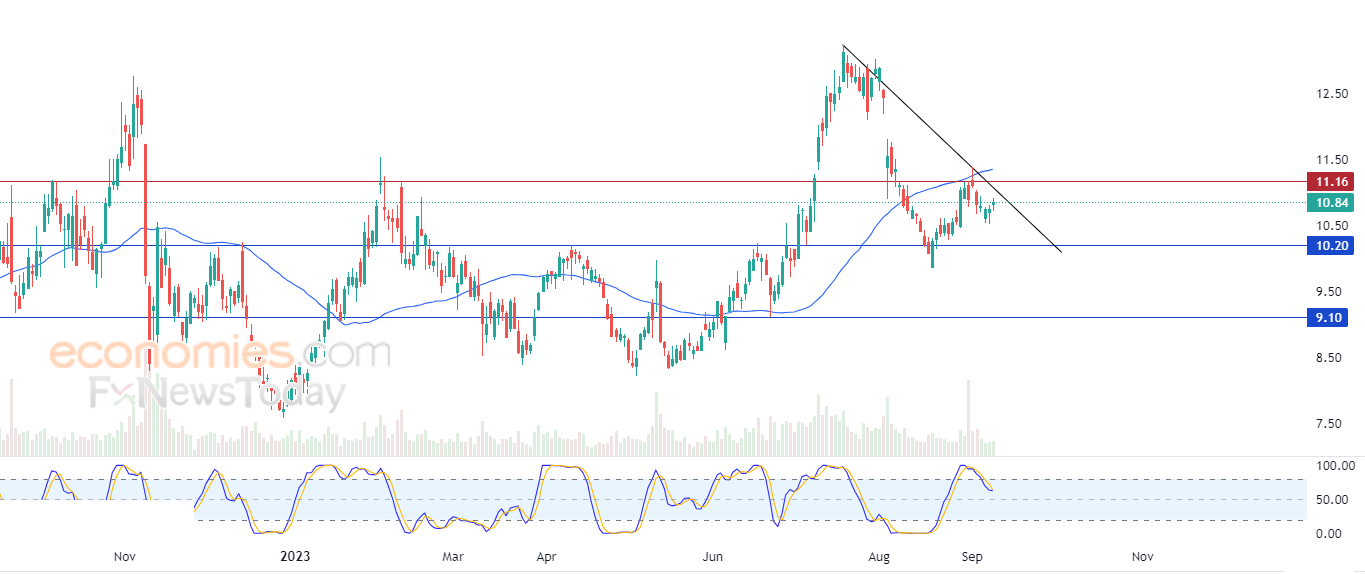 Robinhood rises alongside downward correctional trend line - Analysis - 12-09-2023