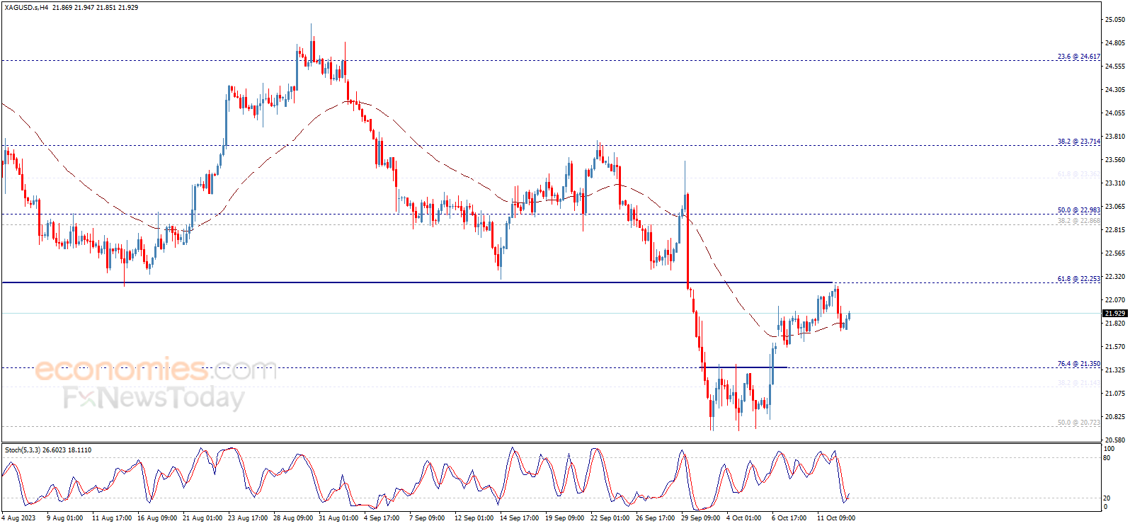 Silver price awaits new rises Analysis 13102023