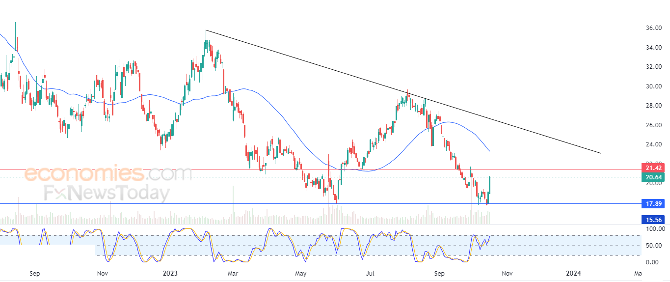 KOHL'S  (KSS) يكتسي باللون الأخضر – تحليل – 18-10-2023