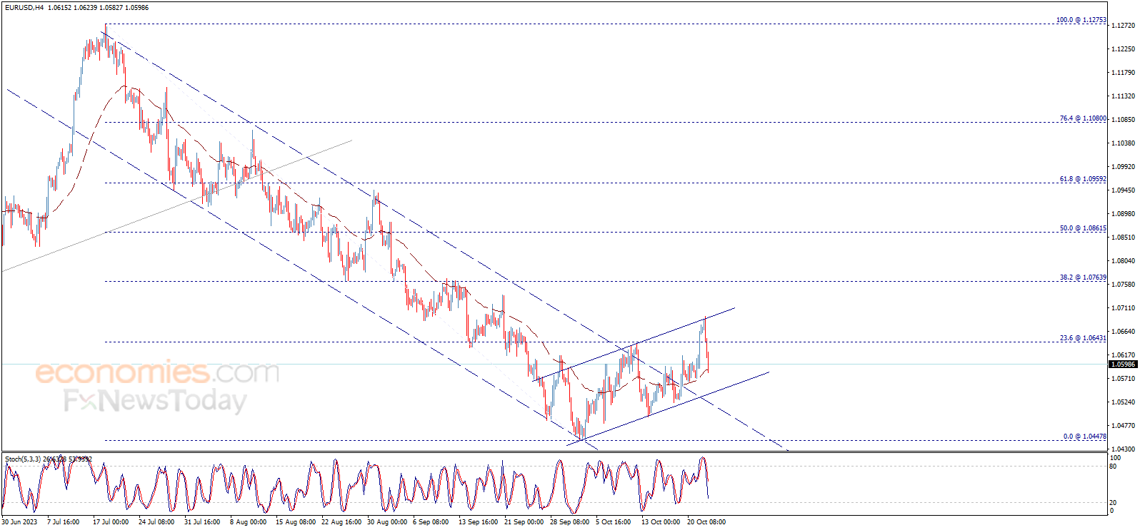 Evening Update Analysis For The Eurusd 24 10 2023