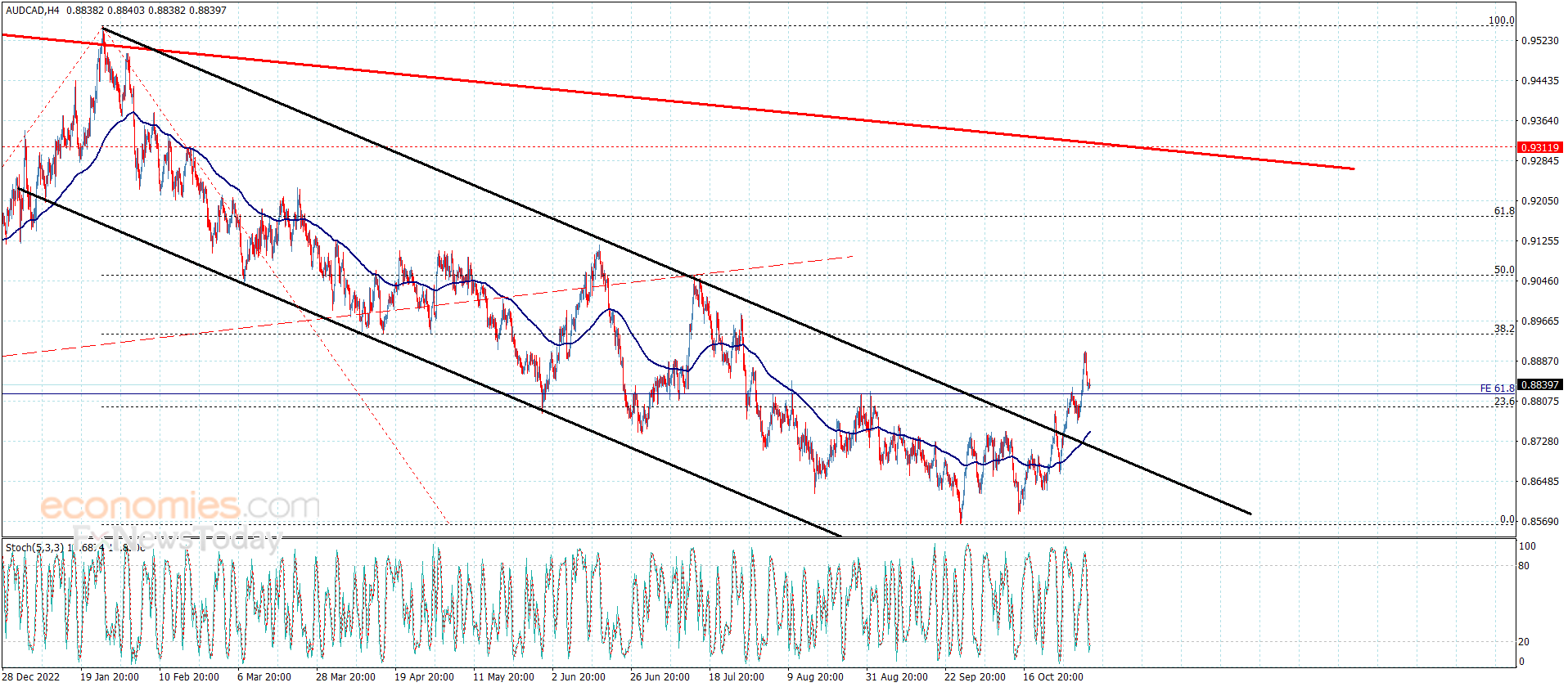 The AUDCAD keeps the positivity – Analysis – 3-11-2023