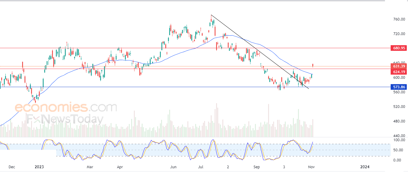 آي إس إم إل (ASML) يقفز ارتفاعاً – تحليل – 03-11-2023