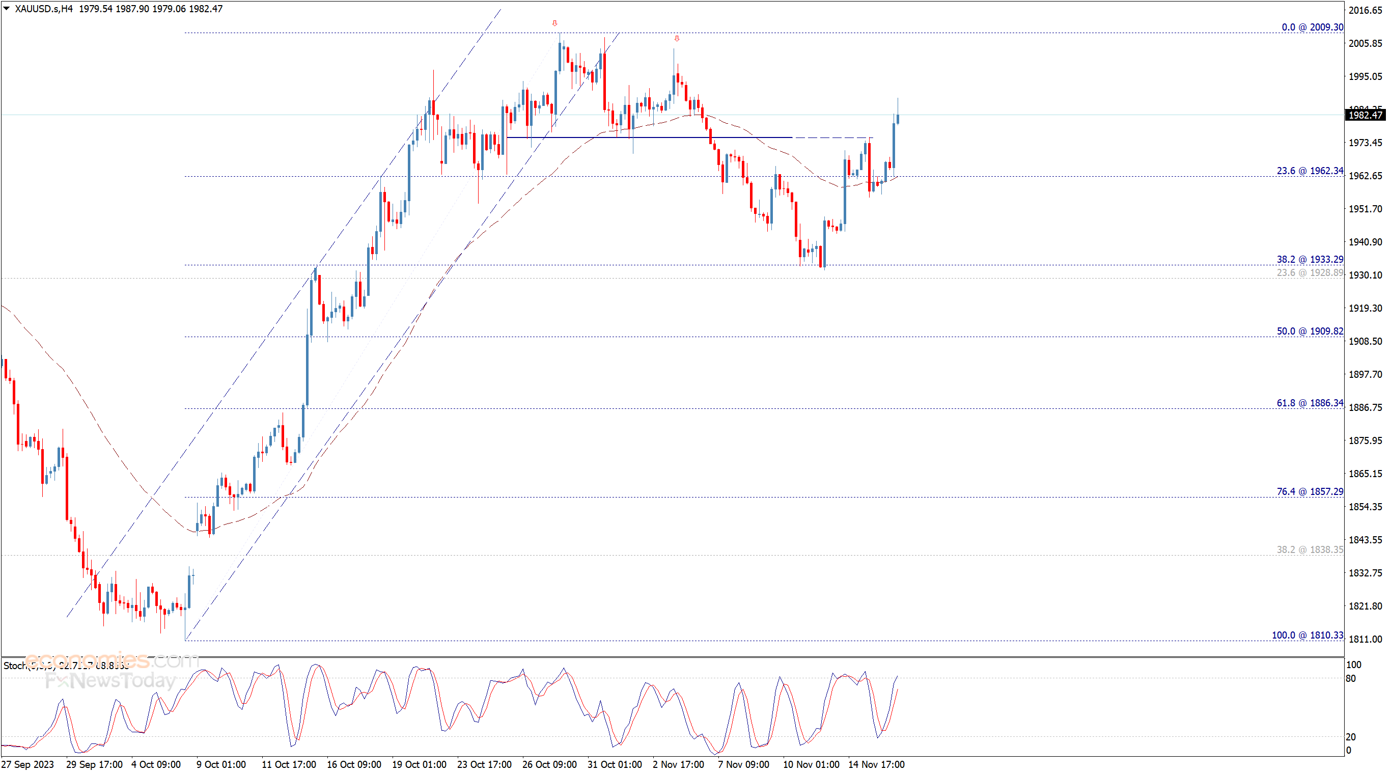 Evening Update For Gold 16 11 2023 Evening Update For Gold 16 11 2023