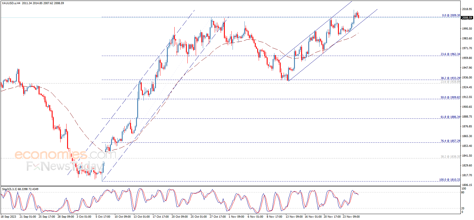 Evening update for Gold 27-11-2023