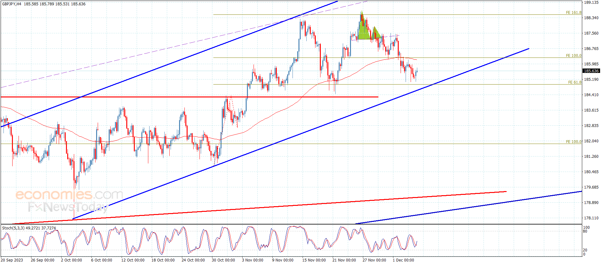 The GBPJPY is weak – Analysis – 6-12-2023