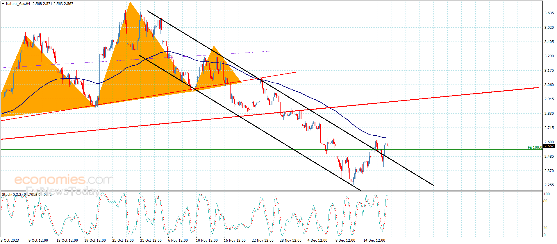 The AUDCAD begins to rise – Analysis – 20-12-2023