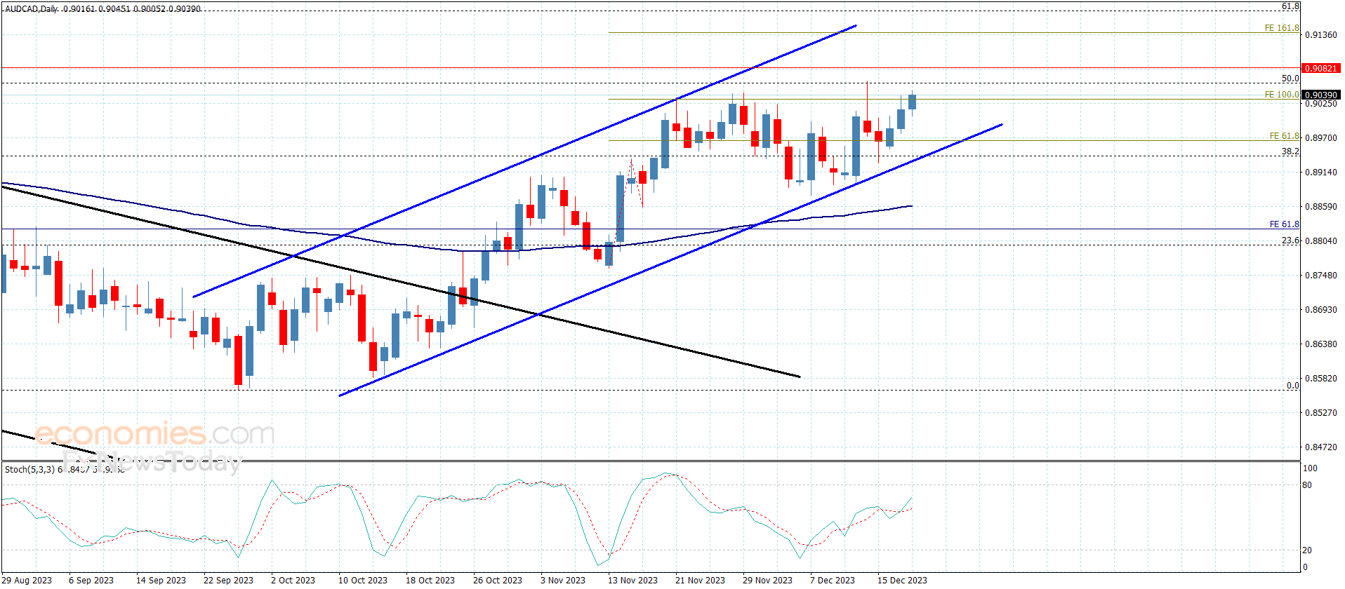 The AUDCAD begins to rise – Analysis – 20-12-2023