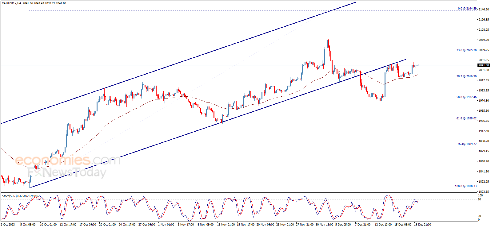 Midday update for Gold 20-12-2023
