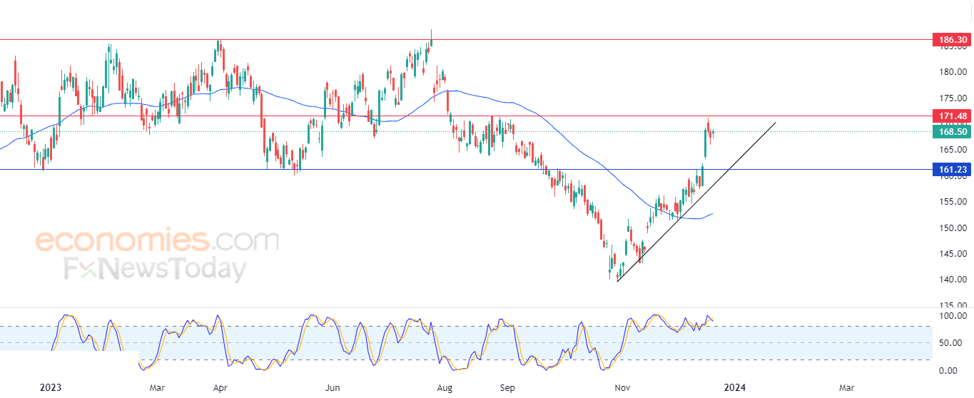 Texas Instruments returns higher - Analysis - 20-12-2023