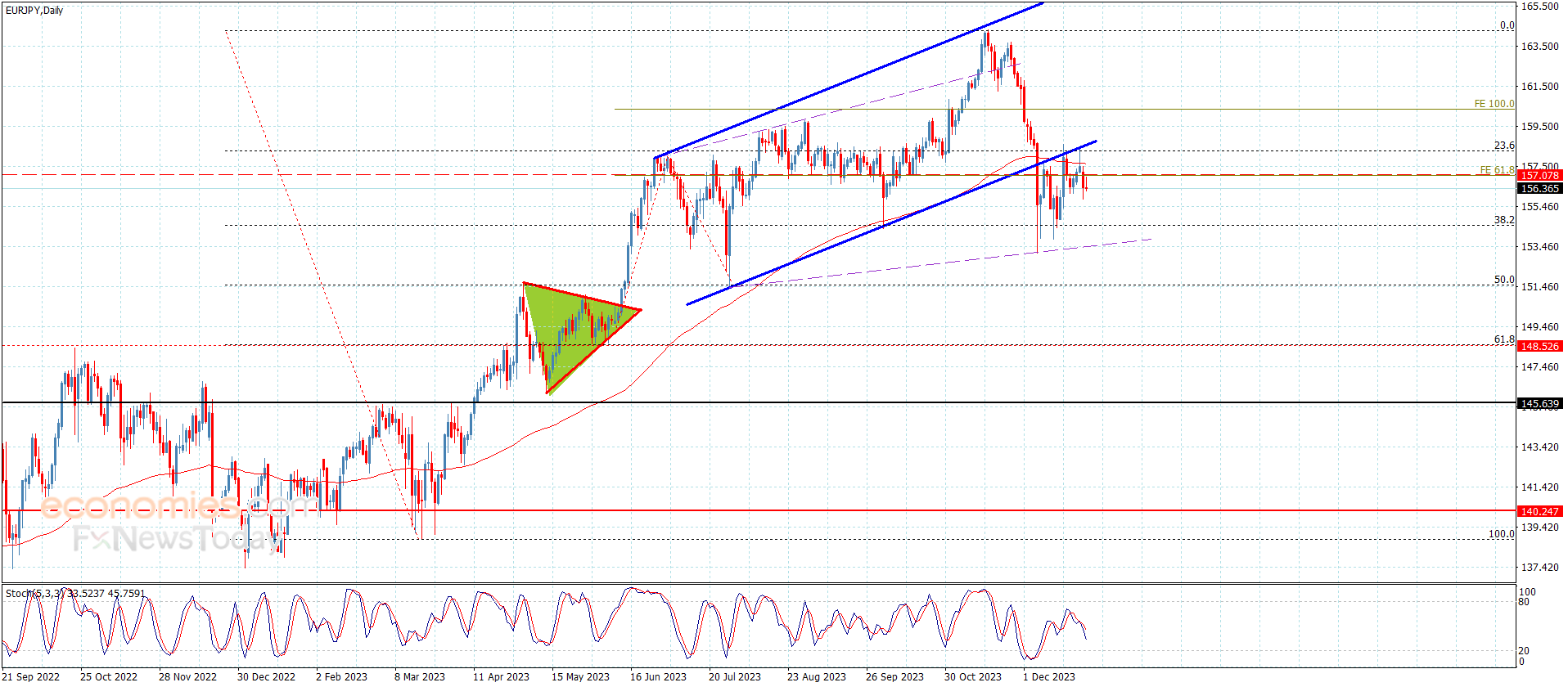 The EURJPY touches the first target – Analysis – 29-12-2023