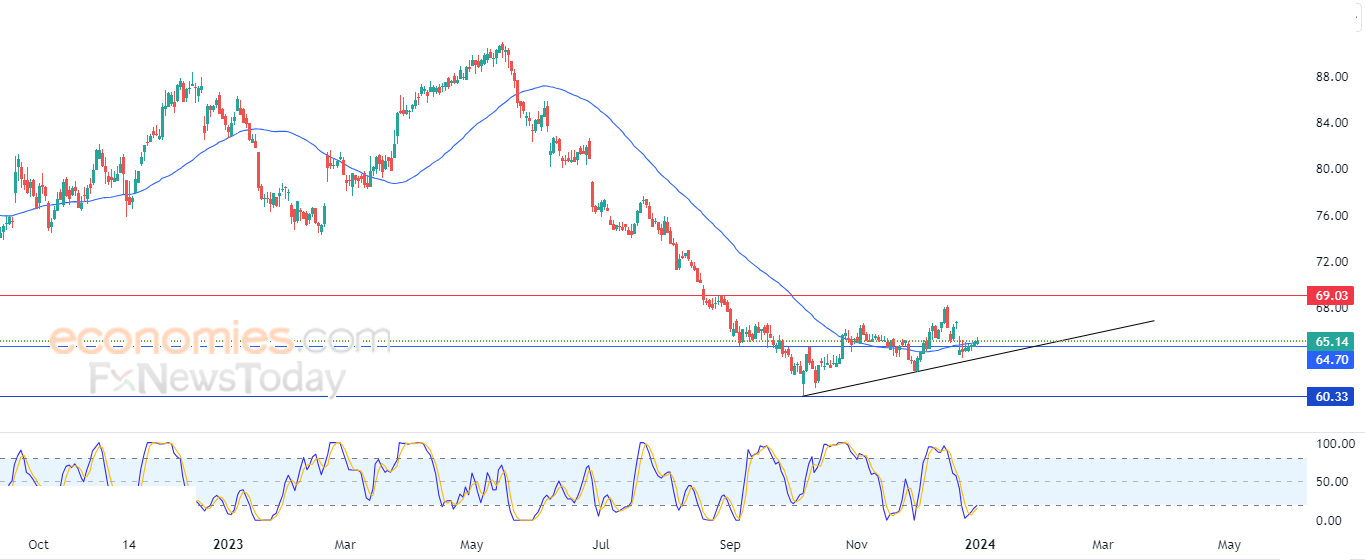 General Mills moves alongside upward correctional trend line