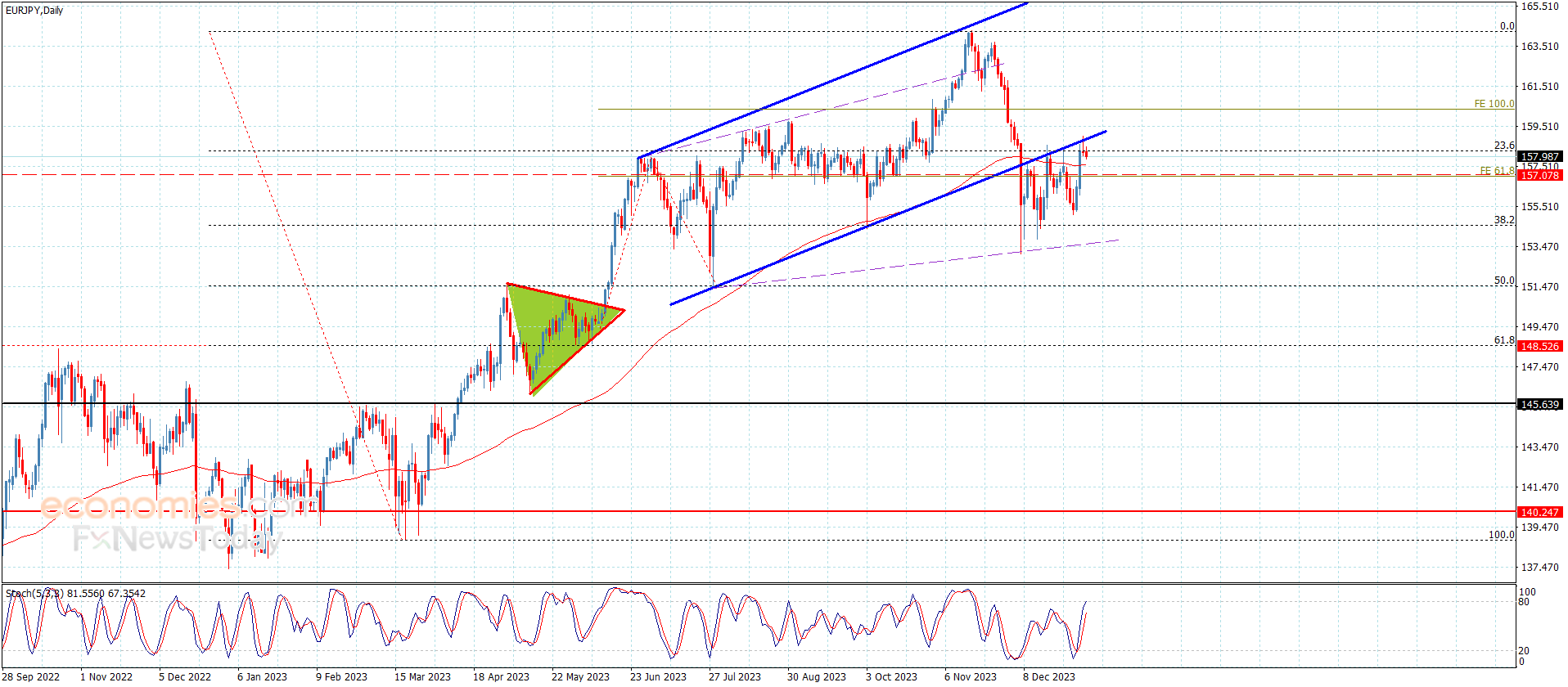 The GBPCAD regains the positivity – Analysis – 8-1-2024
