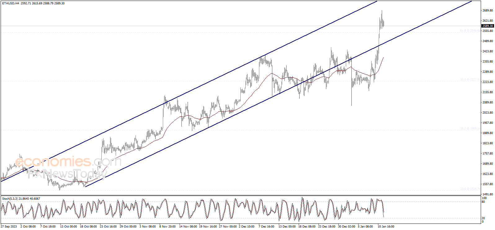 سعر الإيثريوم (ETHUSD) تجمع العزم الإيجابي – تحليل - 12-01-2024