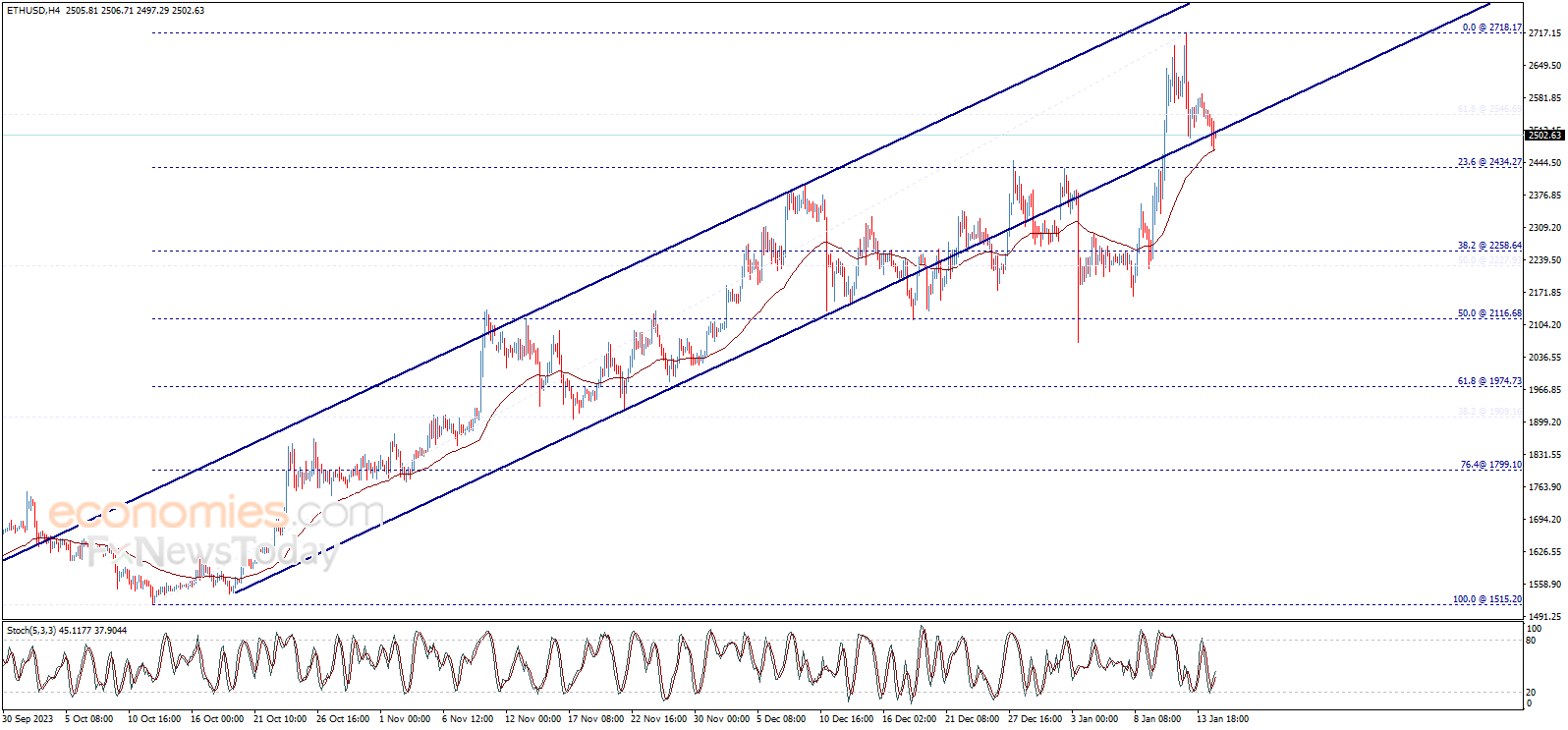 سعر الإيثريوم (ETHUSD) يبدأ تصحيح هابط – تحليل - 15-01-2024