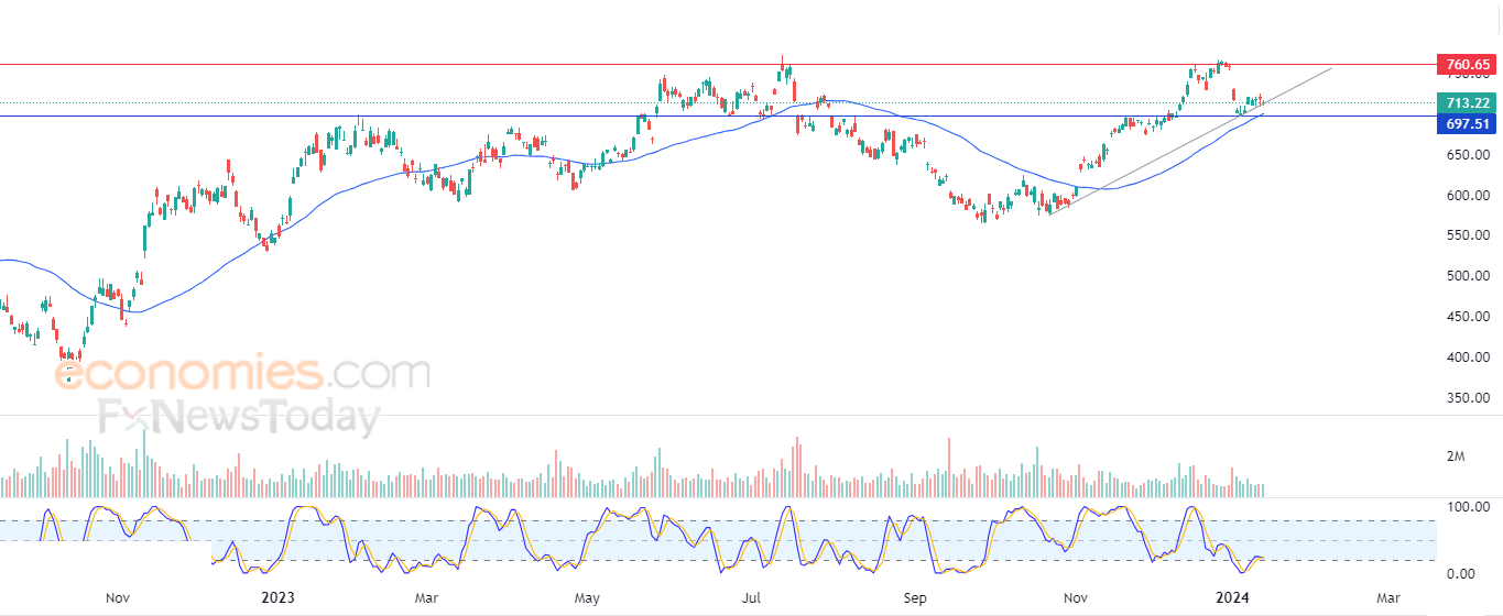 آي إس إم إل (ASML) يحاول اكتساب زخماً إيجابياً – تحليل – 16-01-2024