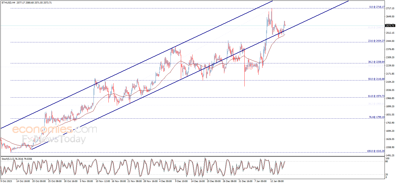 سعر الإيثريوم (ETHUSD) يتعافى – تحليل - 17-01-2024