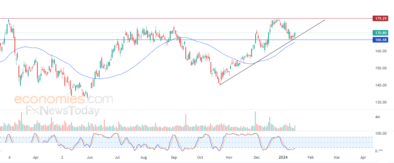 NUCOR  (NUE) يظهر المزيد من العلامات الإيجابية  – تحليل – 17-01-2024