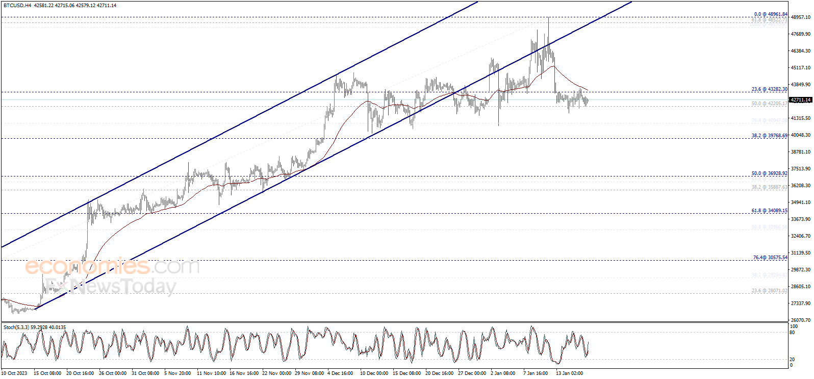سعر البتكوين (BTCUSD) ضمن مسار جانبي – تحليل - 18-01-2024