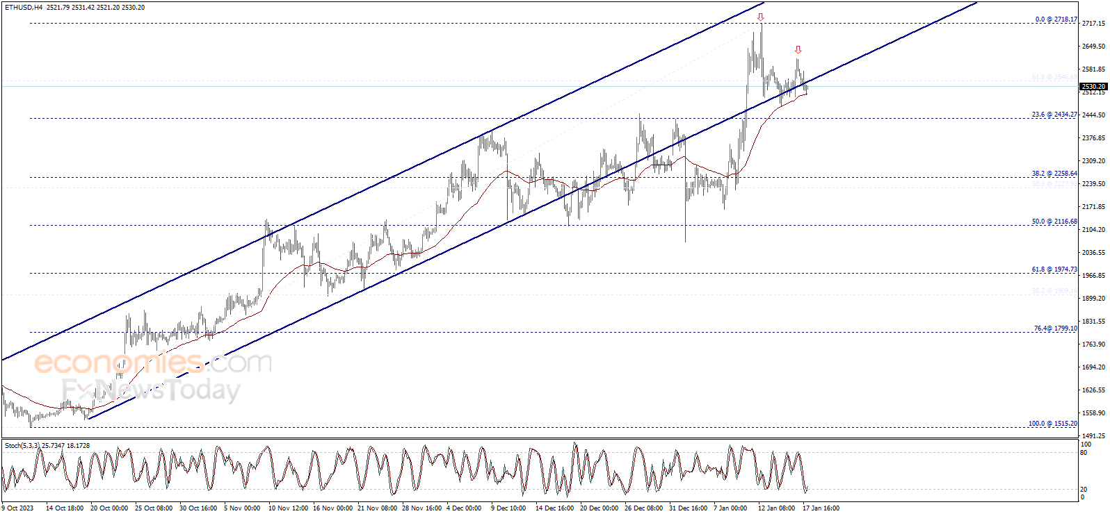 سعر الإيثريوم (ETHUSD) يهاجم دعم القناة – تحليل - 18-01-2024