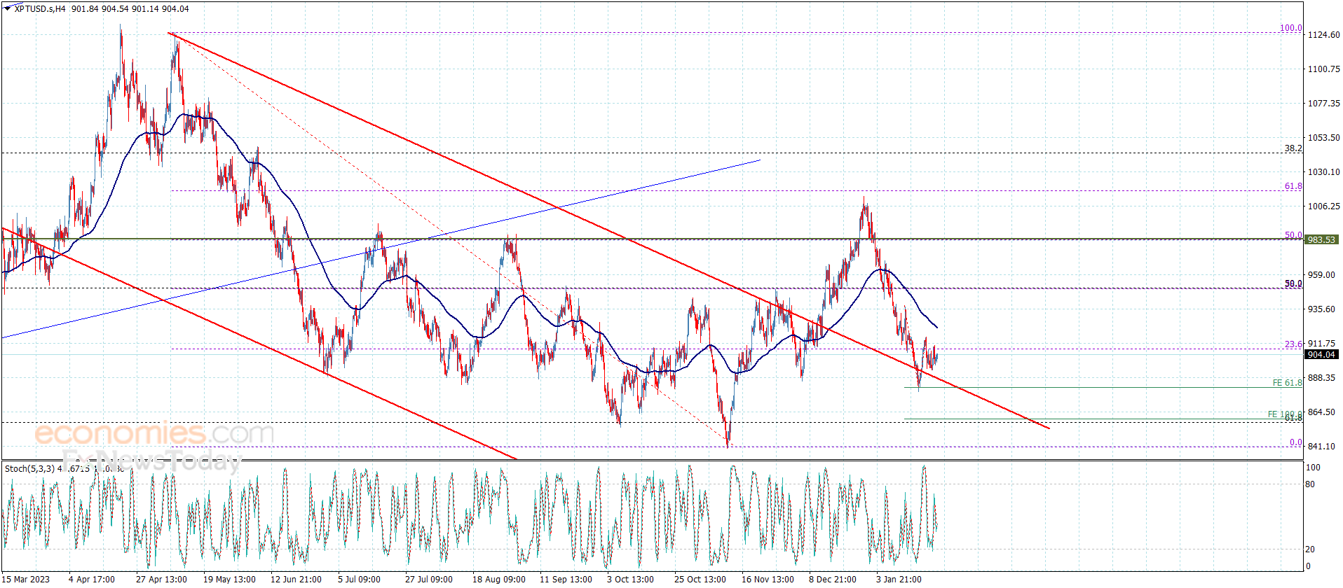 Platinum price tends towards the positivity – Analysis – 24-1-2024