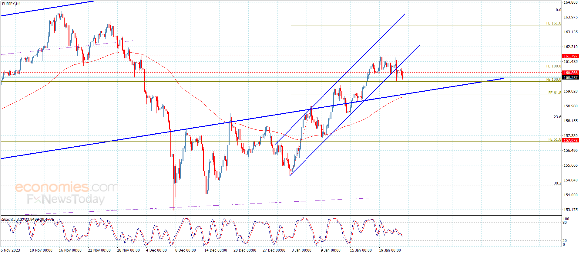 The EURJPY postpones the bullish rally – Analysis – 24-1-2024