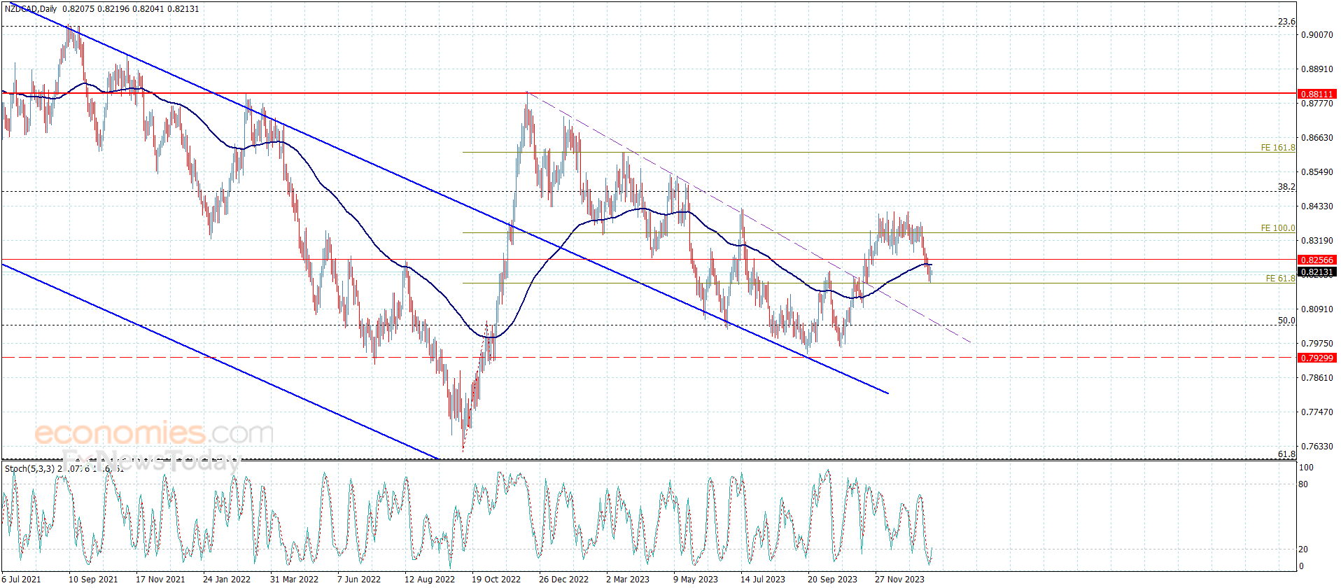 The NZDCAD faces the additional support – Analysis – 24-1-2024