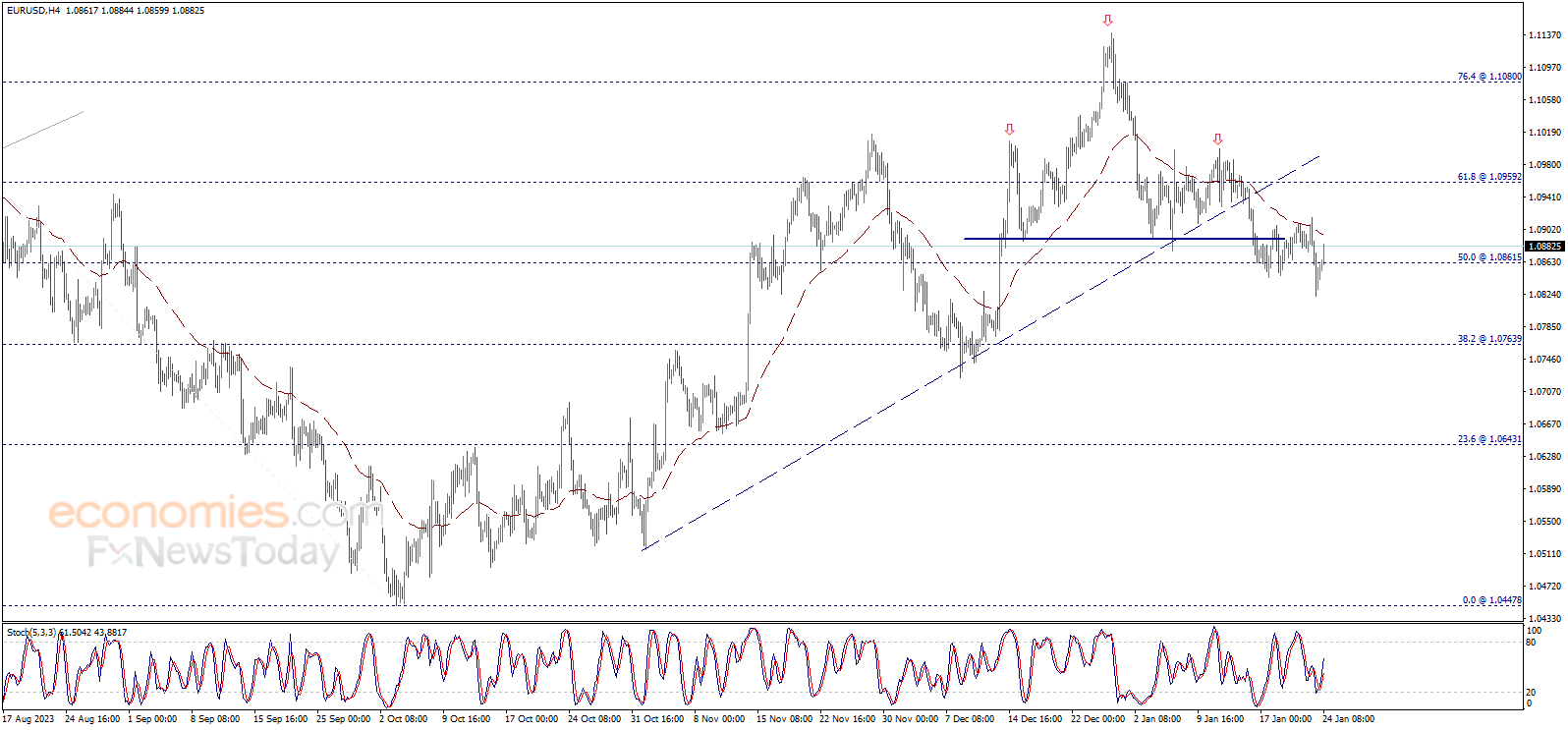 Midday update for the EURUSD 24-01-2024
