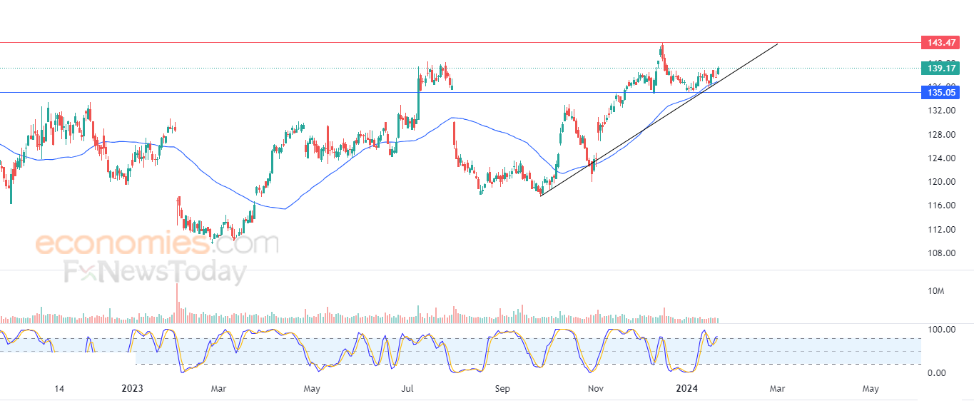 Electronic Arts returns higher - Analysis - 24-01-2024