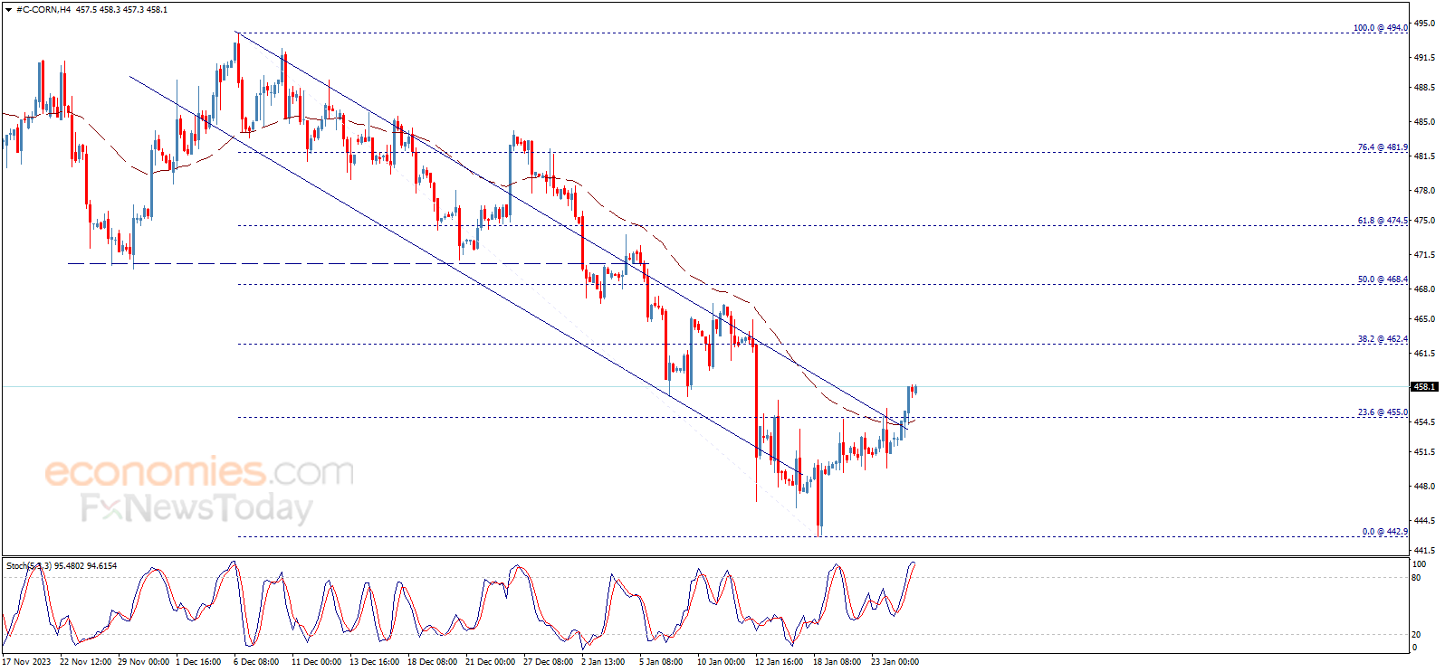 Corn price begins bullish correction – Analysis - 25-01-2024
