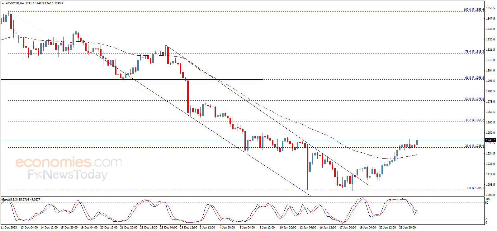 Soybean price surpasses the resistance – Analysis - 25-01-2024
