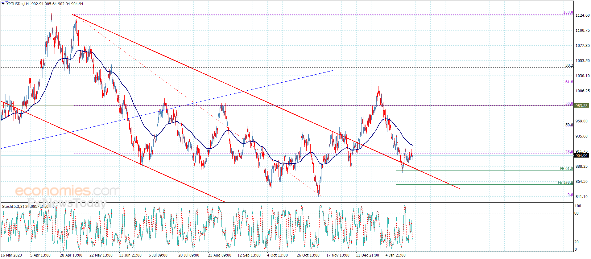 Platinum price awaits the positive momentum – Analysis – 25-1-2024