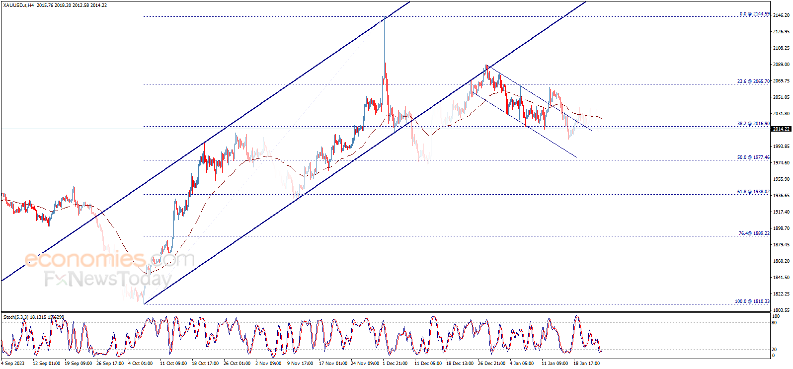 Midday update for Gold 25-01-2024