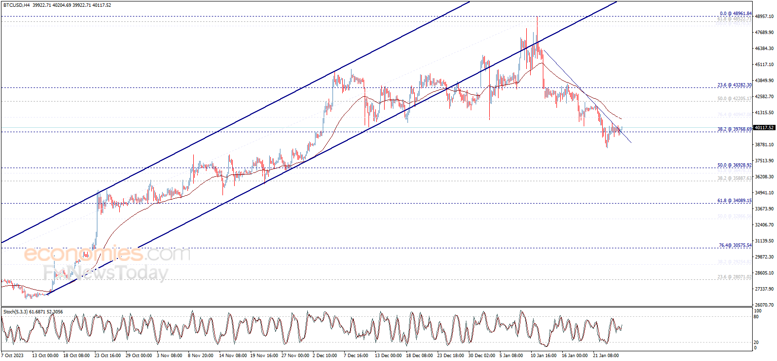 سعر البتكوين (BTCUSD) يرتكز على أرضية الدعم – تحليل - 26-01-2024
