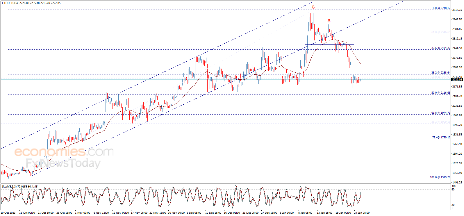 سعر الإيثريوم (ETHUSD) يفقد العزم – تحليل - 26-01-2024