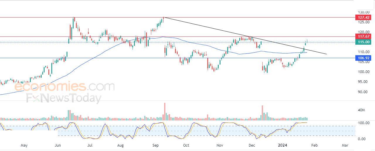 أوراكل (ORCL) يواصل الصعود – تحليل – 26-01-2024