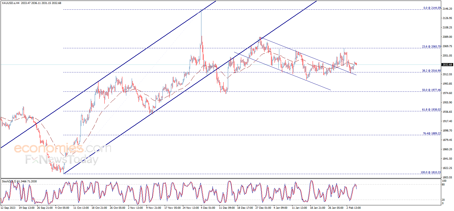 Midday update for Gold 07-02-2024