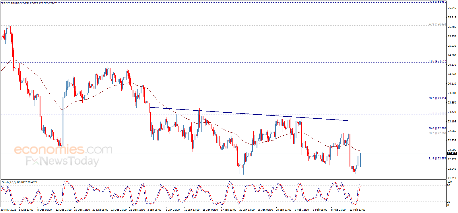 سعر الفضة يحصل على إغلاق إيجابي – تحليل - 15-02-2024
