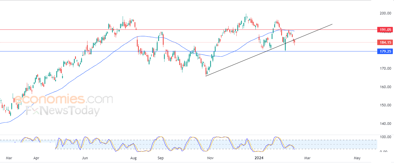 آبل (AAPL) يكسر خط ميل فرعي صاعد – تحليل – 15-02-2024