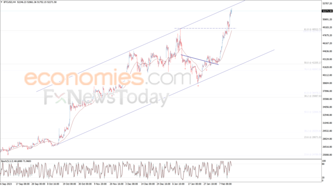 التحديث المسائي لسعر البتكوين (BTCUSD) 15-02-2024
