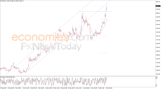 التحديث المسائي لسعر الإيثريوم (ETHUSD) 15-02-2024
