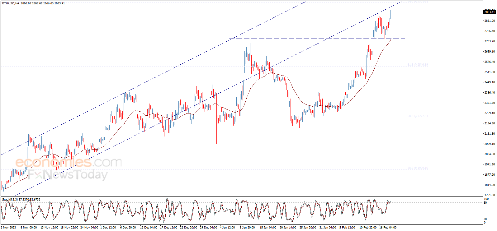سعر الإيثريوم (ETHUSD) يحقق مزيد من المكاسب – تحليل - 19-02-2024