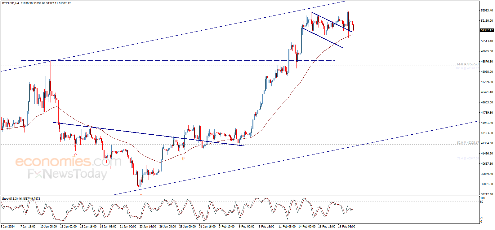 تحديث منتصف اليوم لسعر البتكوين (BTCUSD) 21-02-2024