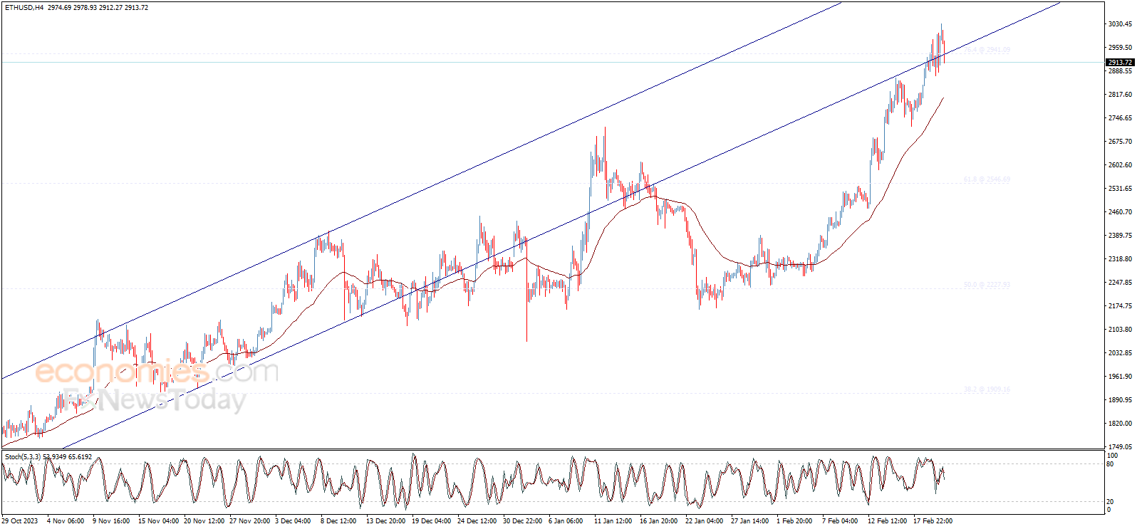 تحديث منتصف اليوم لسعر الإيثريوم (ETHUSD) 21-02-2024