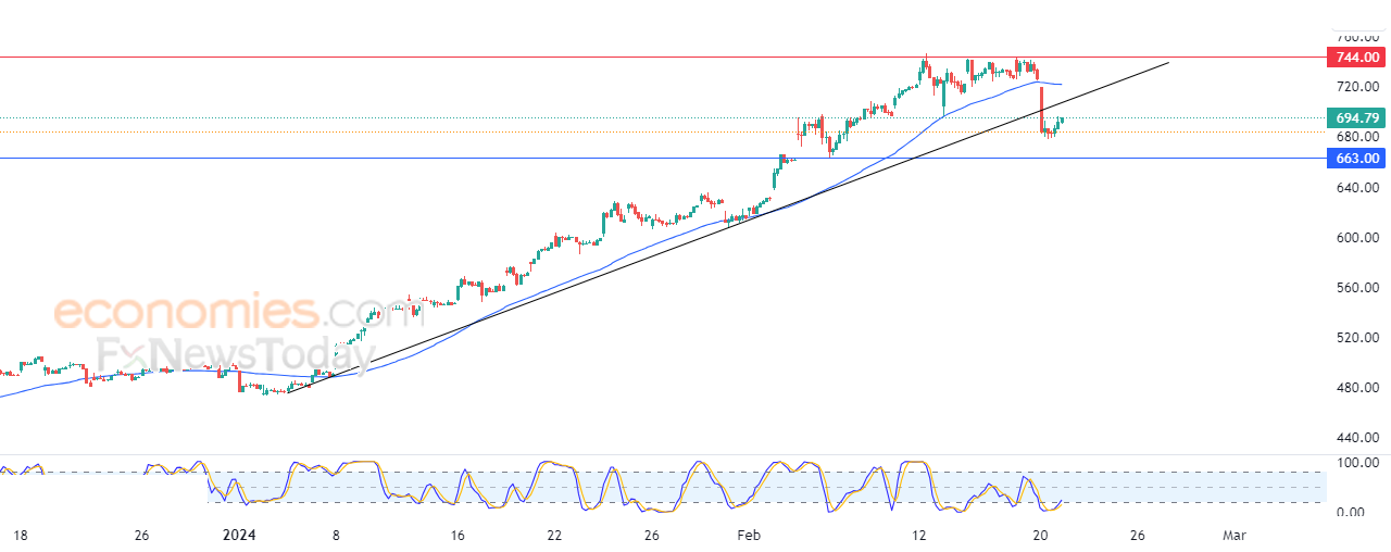 إنفيديا (NVDA) يكسر خط ميل صاعد – تحليل – 21-02-2024