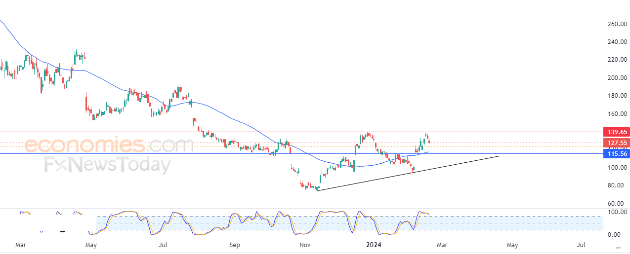 ENPHASE ENERGY (ENPH) يتراجع بتأثير مقاومة محورية – تحليل – 21-02-2024