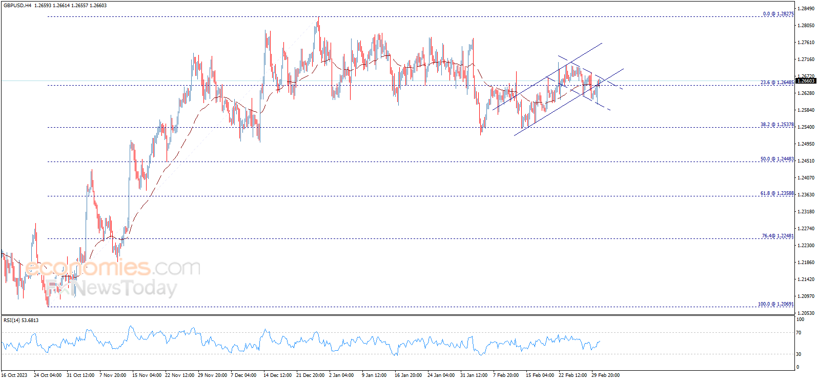 The GBPUSD attacks the resistance - Analysis - 04-03-2024