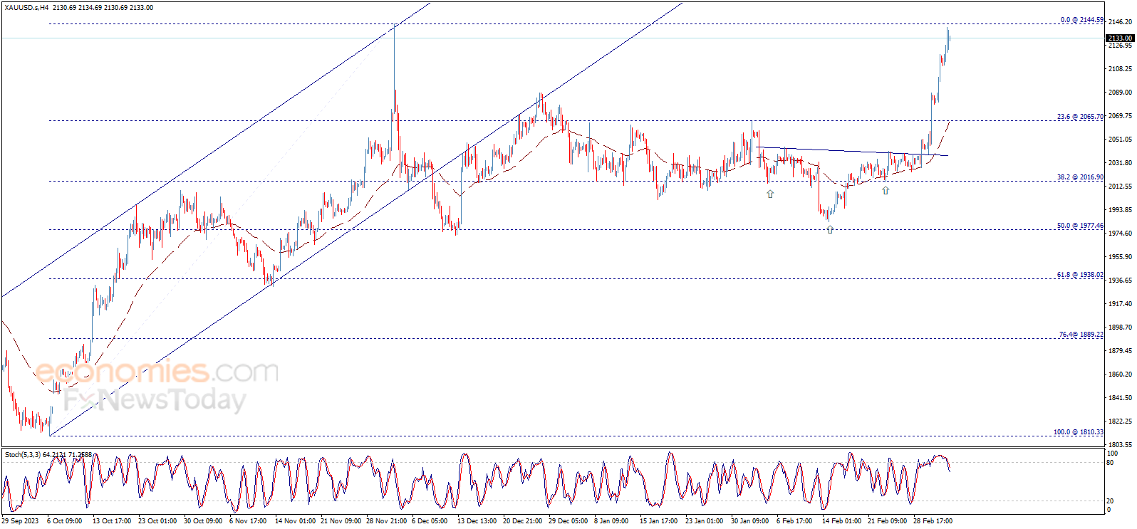Evening update for Gold 05-03-2024