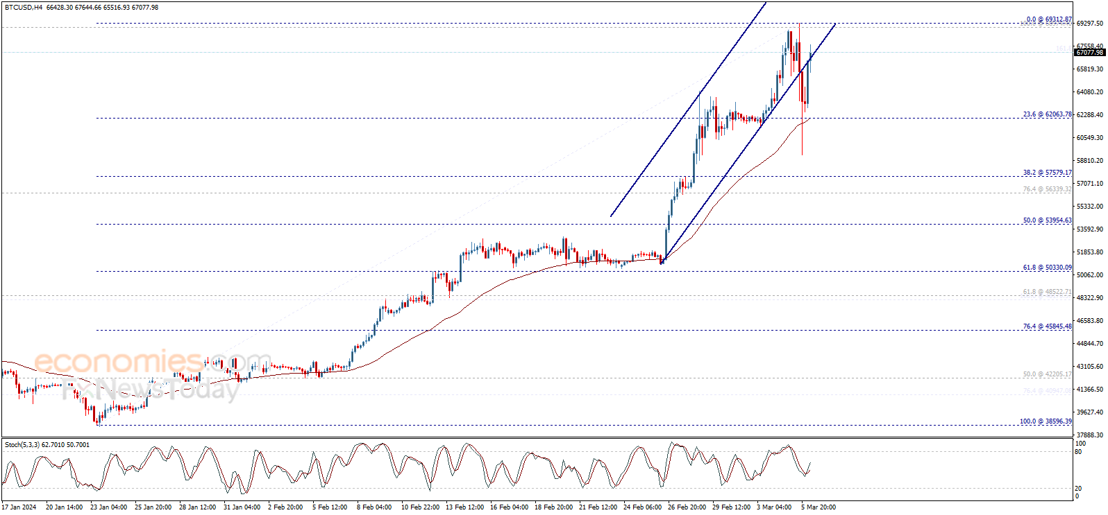 تحديث منتصف اليوم لسعر البتكوين (BTCUSD) 06-03-2024